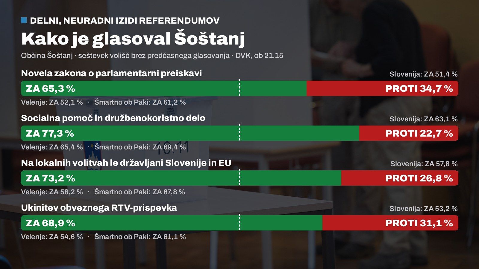 Delni izidi referendumov: v Šoštanju izrazito več ZA kot v Sloveniji