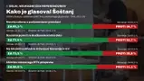 Delni izidi referendumov: v Šoštanju izrazito več ZA kot v Sloveniji