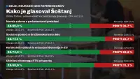 Delni izidi referendumov: v Šoštanju izrazito več ZA kot v Sloveniji